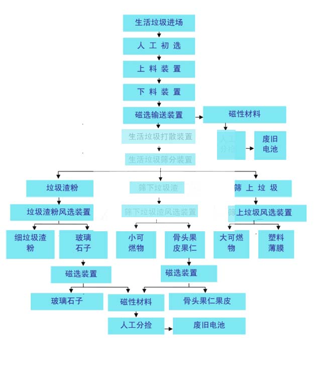 生活垃圾工艺流程图