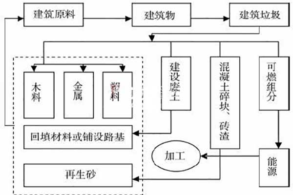 建筑垃圾分拣流程图