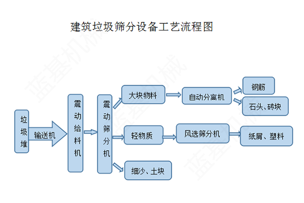 建筑垃圾筛分设备工艺流程图