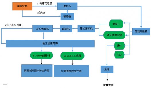 五种建筑垃圾机械破碎处理方法的不同之处”