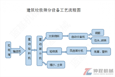 小型建筑垃圾分拣设备的结构组成”