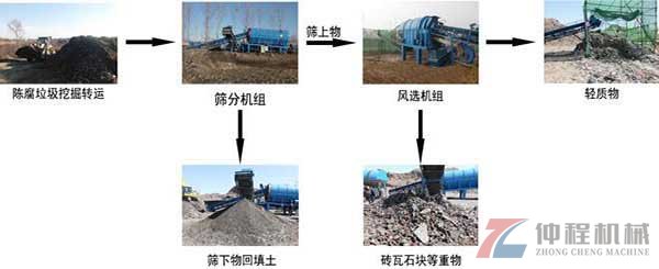 陈腐垃圾分拣过程