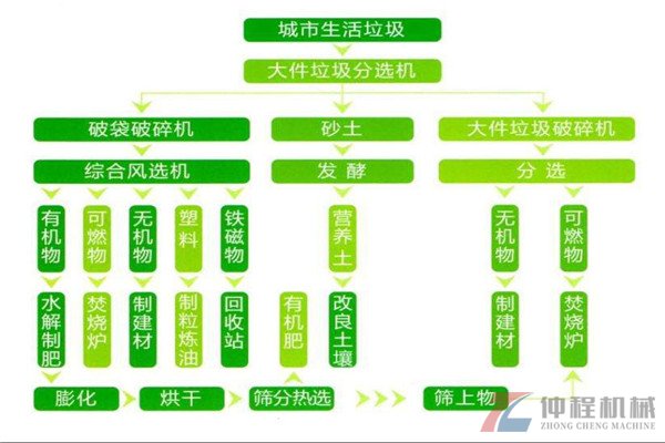 生活垃圾处理设备