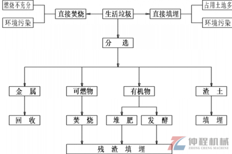 怎么处理农村生活垃圾？”