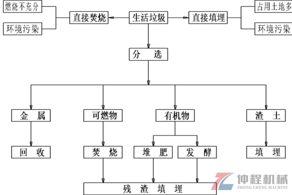 生活垃圾分选流程