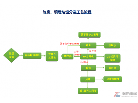 垃圾填埋场陈腐垃圾处理设备介绍”