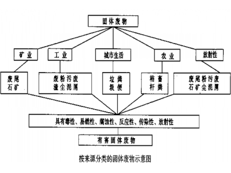 城市垃圾分选设备是如何把垃圾分选出来的”