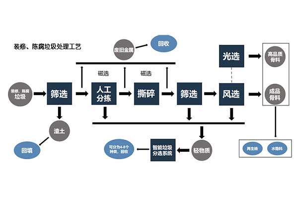 城市垃圾分选设备流程图