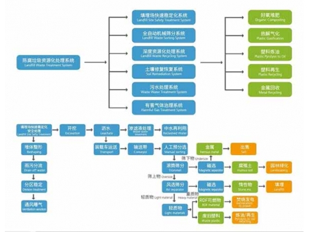 陈腐垃圾是怎么处理的，陈腐垃圾分选减量化处理方案”