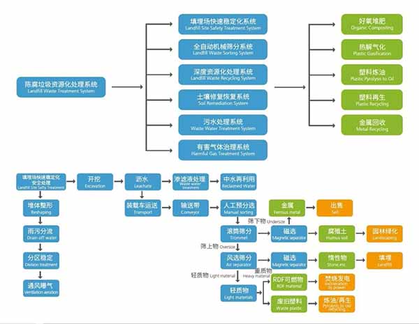 陈腐垃圾处理方案