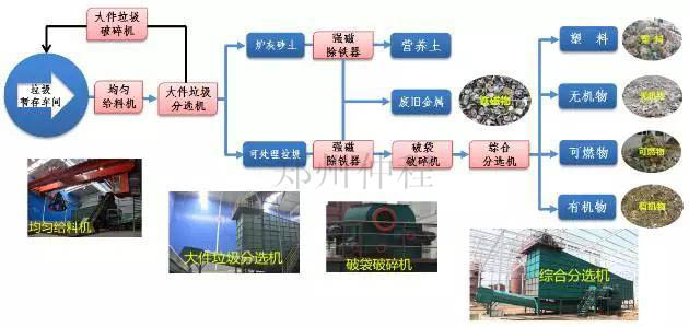 陈腐垃圾分拣流程