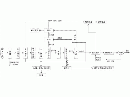 陈腐垃圾筛分设备遵循垃圾资源处理原则”