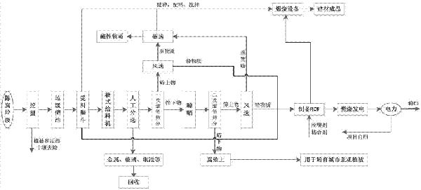 陈腐垃圾分拣