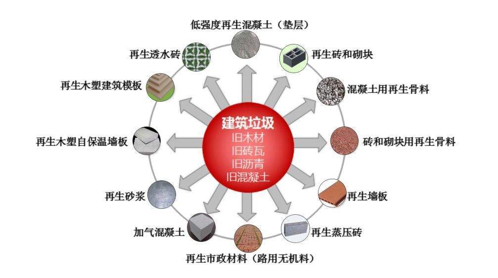 建筑垃圾再生利用