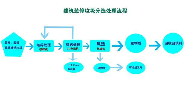 装修垃圾分拣流程