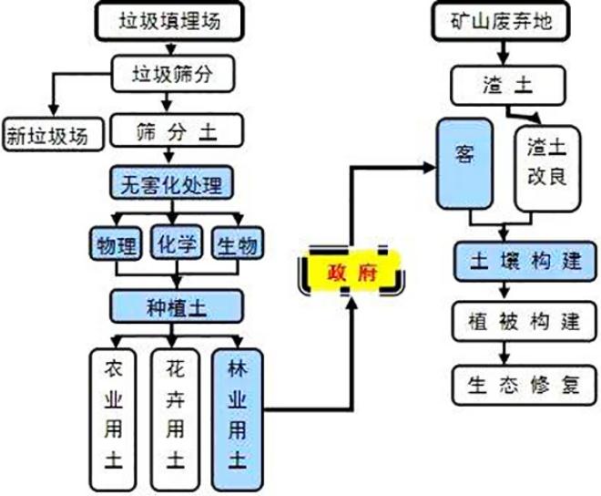 垃圾分拣流程