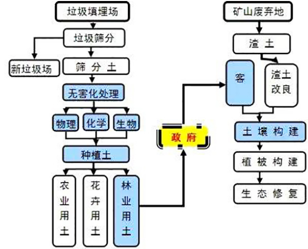 装修垃圾分拣流程