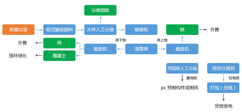陈腐垃圾分拣流程
