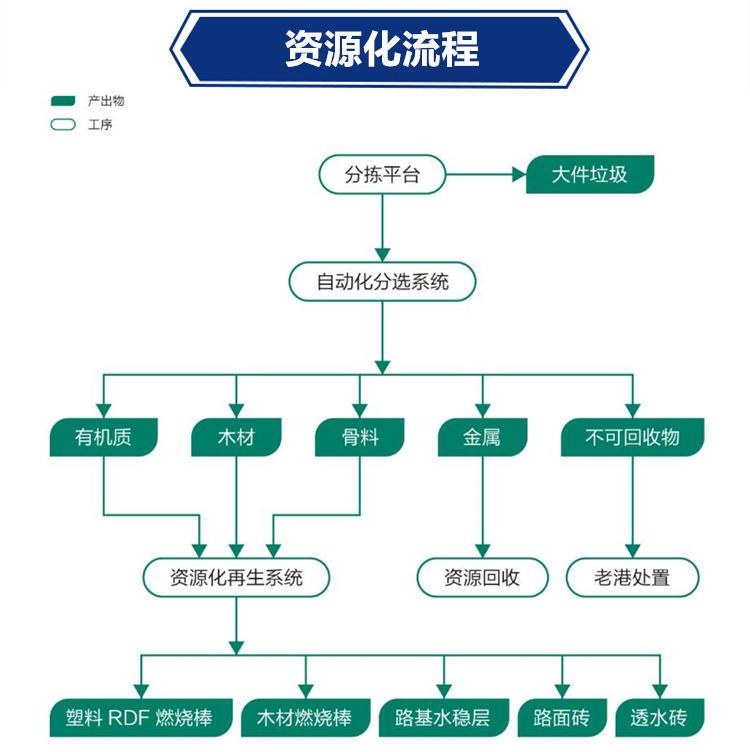 装修垃圾处理流程