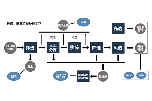 装修垃圾工艺流程