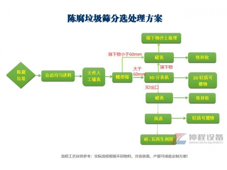 陈腐垃圾处理方案_填埋场陈腐垃圾处理工艺”