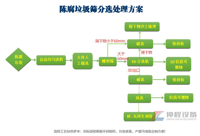 筛分陈腐垃圾处理工艺流程