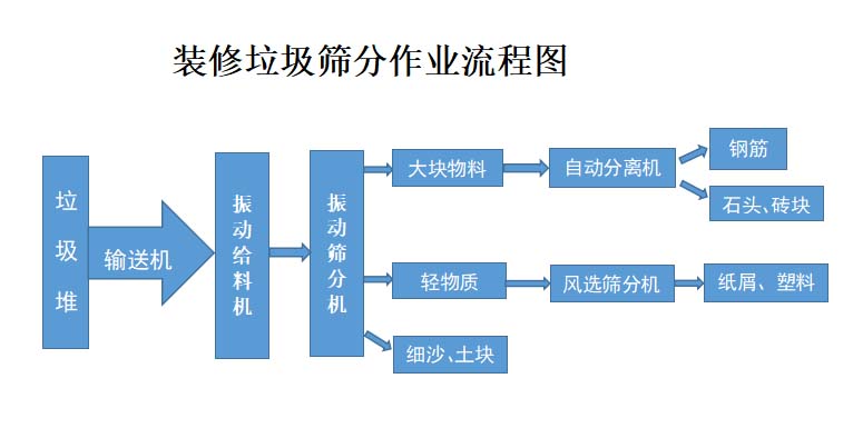 装修垃圾流程图