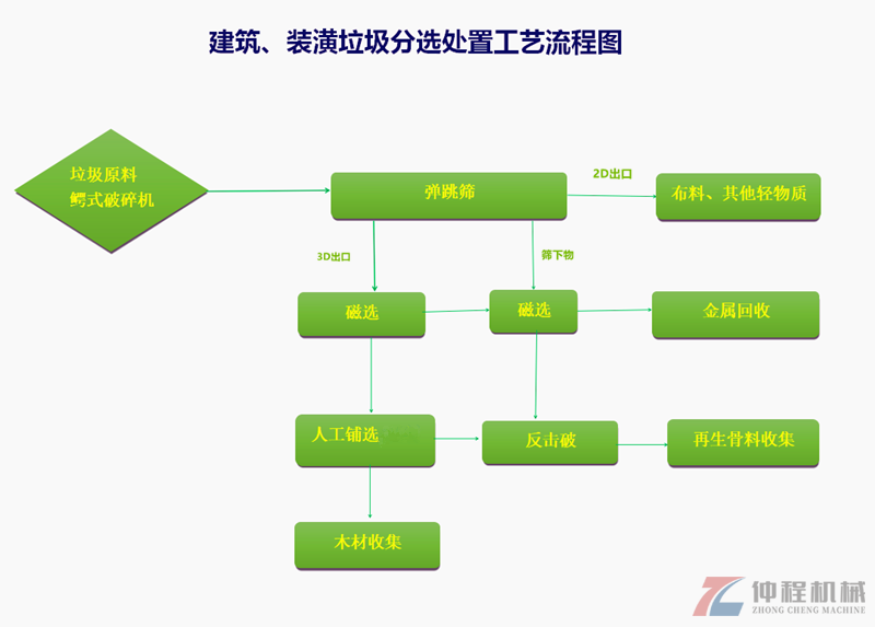 装修垃圾处置工艺流程图
