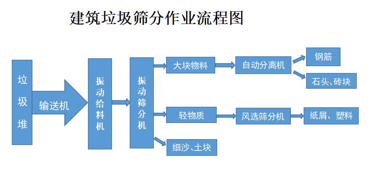 建筑垃圾分拣作业流水线