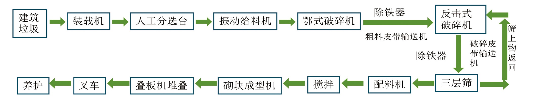 建筑垃圾处理工艺