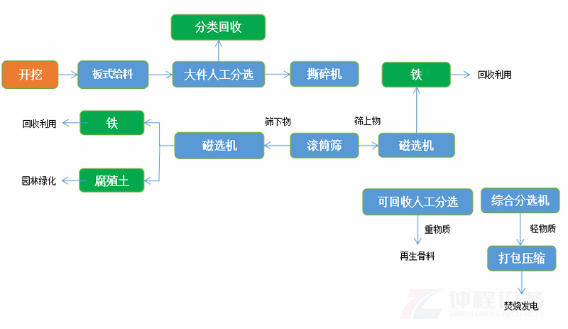陈腐垃圾分选系统流程图