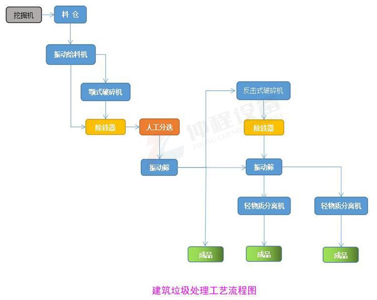 建筑垃圾处理工艺流程图